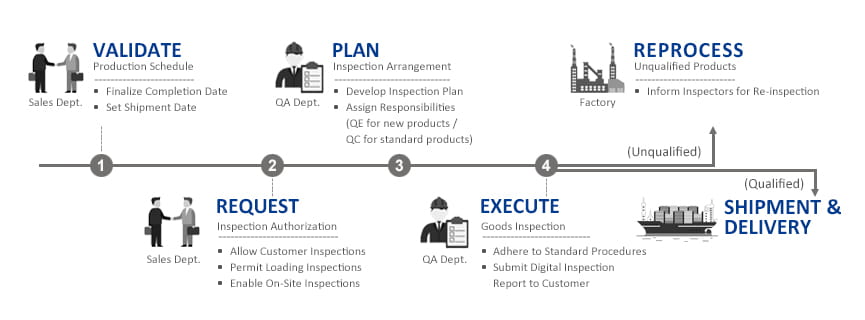 Outgoing Quality Control (OQC)